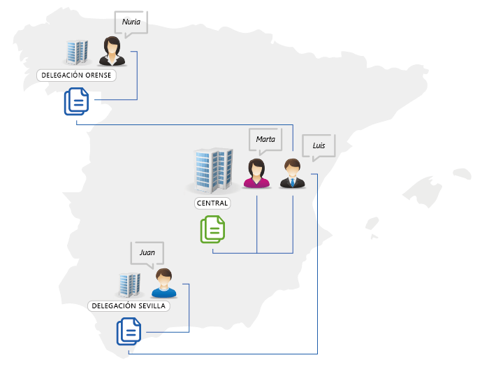 Luis accede a los documentos de la Central y las Delegaciones. Marta, solo a los de la Central. Juan, solo a los de Sevilla, y Nuria solo a los de Orense